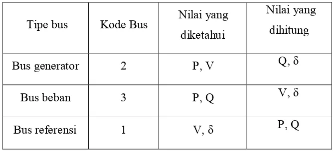 Tabel 2.1 Tipe Bus dalam Tenaga Listrik 