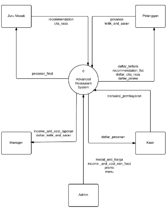 Gambar 3.2.1-1 Diagram Konteks Advanced Restaurant System 