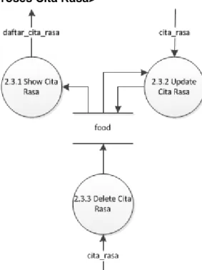 Gambar 3.2.2.2.3-1 DFD Level 3 – Proses Cita Rasa dari Advanced Restaurant System 