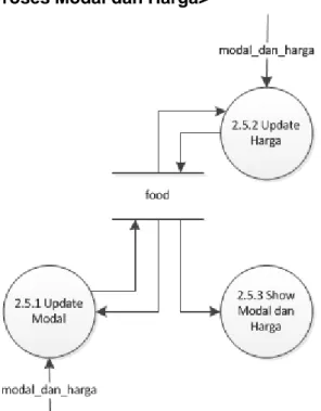 Gambar 3.2.2.2.5-1 DFD Level 3 – Proses Modal dan Harga dari Advanced Restaurant System 