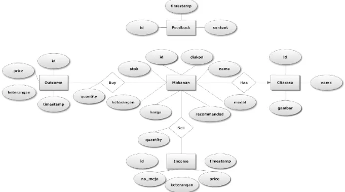 Gambar 3.3.1-1 Entity-Relationship Diagram Advanced Restaurant System 