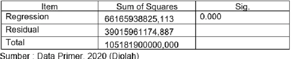 Tabel 4.11 : Hasil Uji F  