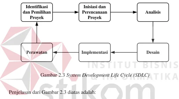 Gambar 2.3 System Development Life Cycle (SDLC) 
