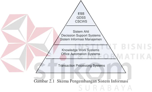 Gambar 2.1  Skema Pengembangan Sistem Informasi 