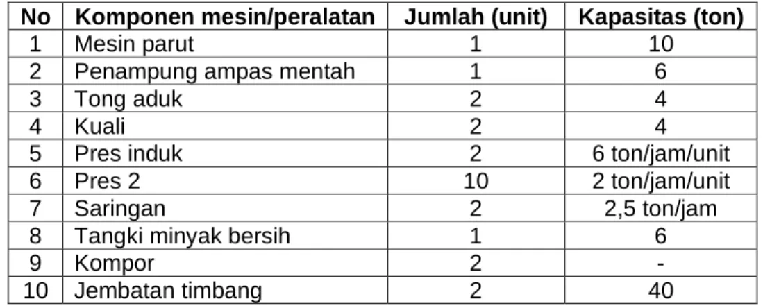 Tabel 1 Mesin/peralatan produksi pengolahan minyak kelapa  No  Komponen mesin/peralatan  Jumlah (unit)  Kapasitas (ton) 