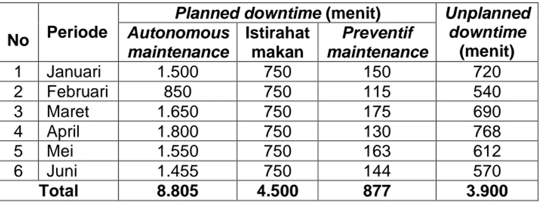 Tabel 3 Planned downtime dan unplanned downtime 