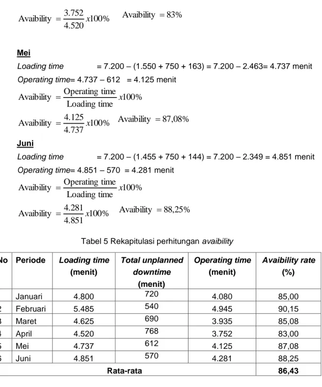 Tabel 5 Rekapitulasi perhitungan avaibility  No  Periode  Loading time 