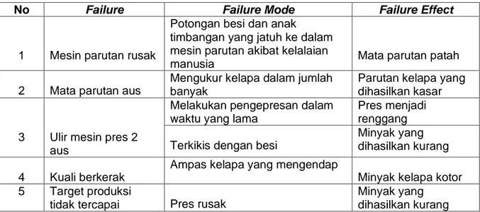 Tabel 7 Failure mode dan failure effect pada produksi minyak kelapa 