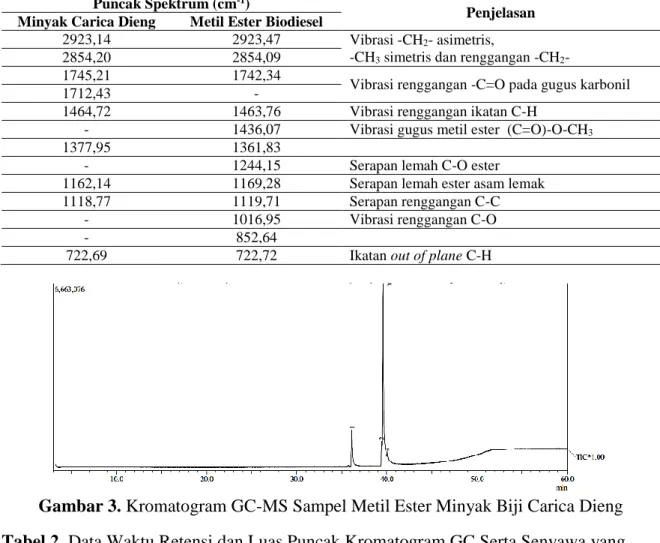 Tabel 1. Hasil Analisis Spektrum FT-IR Minyak Biji Carica Dieng dan Biodiesel 