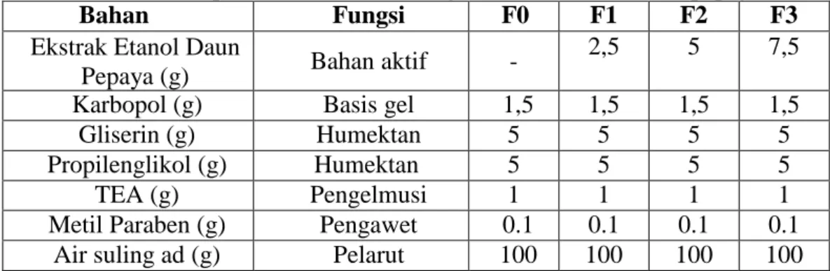 Tabel 3.1 Komposisi formula sediaan gel ekstrak etanol daun  pepaya 