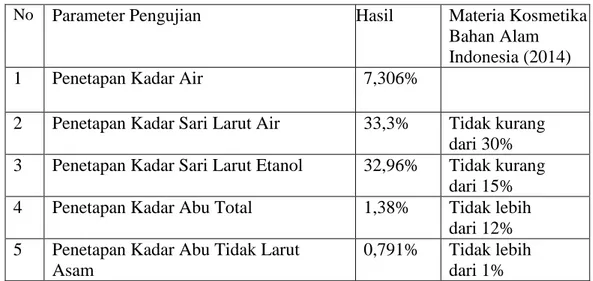 Tabel 4.1 Hasil karakteristik simplisia daun pepaya 