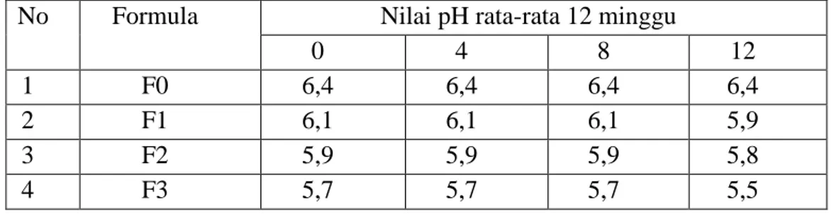 Tabel 4.5 Hasil pengukuran pH sediaan gel  