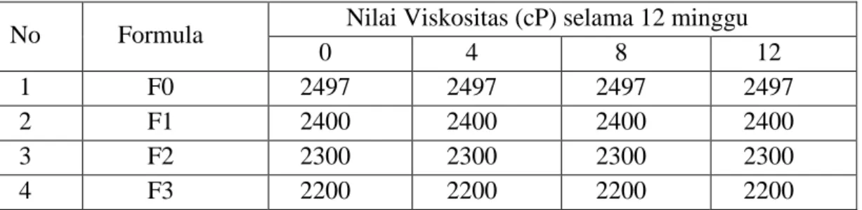 Tabel 4.6 Hasil pengukuran viskositas sediaan gel ekstrak etanol daun pepaya  No  Formula  Nilai Viskositas (cP) selama 12 minggu 