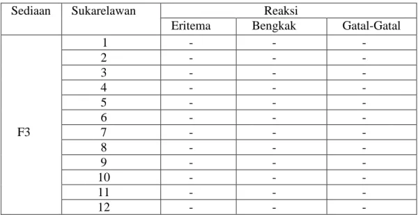 Tabel 4.7 Hasil uji iritasi gel ekstrak etanol daun pepaya terhadap kulit  sukarelawan 