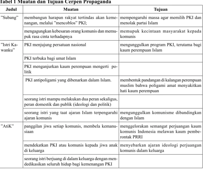Tabel 1 Muatan dan Tujuan Cerpen Propaganda