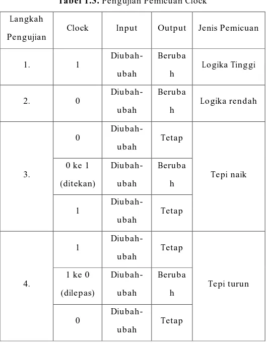 Tabel 1.3. Pengujian Pemicuan Clock  Langkah 