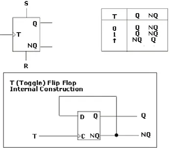 Gambar 1.6. Contoh rangkaian internal Flip-flop T 