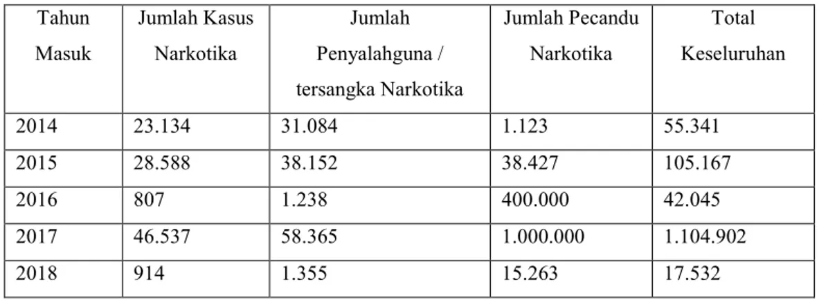 Tabel 1.1 Kasus Narkotika di Indonesia Tahun 2014 – 2018. 