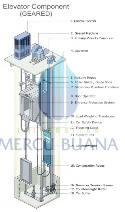 Gambar 2.2 Komponen Elevator 