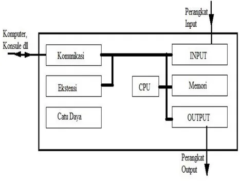 Gambar 2.1. Struktur PLC 