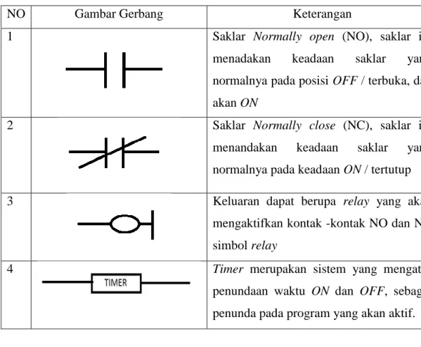 Tabel 2.1. Gerbang NO, NC, Coil dan Timer 