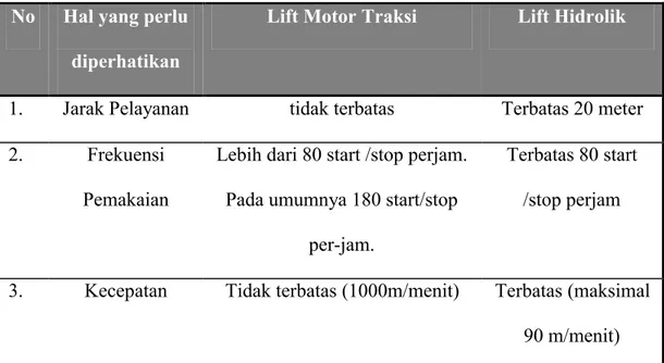 Tabel 2.1 Perbedaan lift motor traksi dengan lift hidrolik  No  Hal yang perlu 