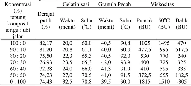 Tabel  9.  Sifat  fisik  dan  amilografi  tepung  komposit  terigu  dan    ubi  jalar  pada  berbagai konsentrasi  Konsentrasi  (%)  tepung  komposit  terigu : ubi  jalar  Derajat putih (%) 