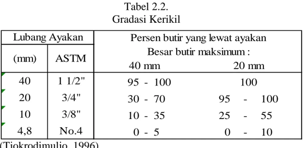 Tabel 2.2.  Gradasi Kerikil 