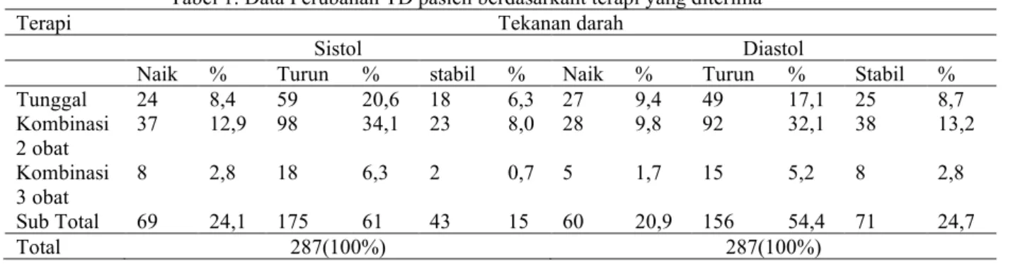 Tabel 1. Data Perubahan TD pasien berdasarkant terapi yang diterima