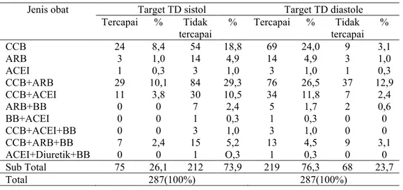 Tabel 5. Golongan obat dengan ketercapaian TD sistol dan diastol 