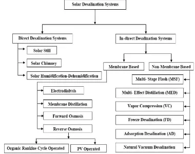 Gambar 1.1. Klasifikasi Sistem Desalinasi Surya (Ali dkk, 2011) 
