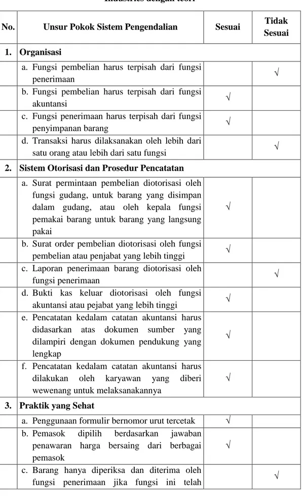 Tabel 4.1 Kesesuaian Unsur SPI pembelian pada PT Heng Guan Batam  Industries dengan teori