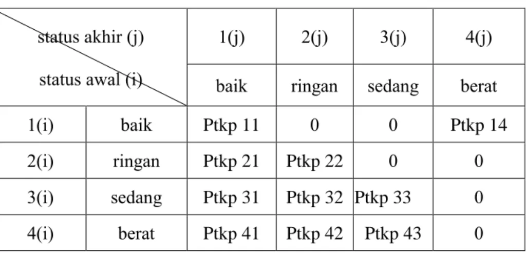Tabel 2.9 Matrik Probabilitas Transisi Kerusakan  status akhir (j) 