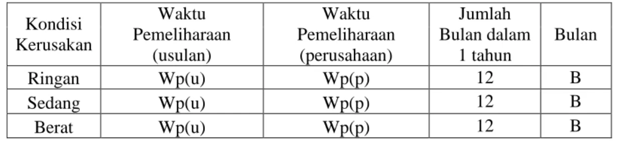 Tabel 2.12 Periode waktu PM per1 Tahun  Kondisi  Kerusakan  Waktu  Pemeliharaan  (usulan)  Waktu  Pemeliharaan (perusahaan)  Jumlah  Bulan dalam 1 tahun  Bulan  Ringan  Wp(u)  Wp(p)  12  B  Sedang  Wp(u)  Wp(p)  12  B  Berat  Wp(u)  Wp(p)  12  B 