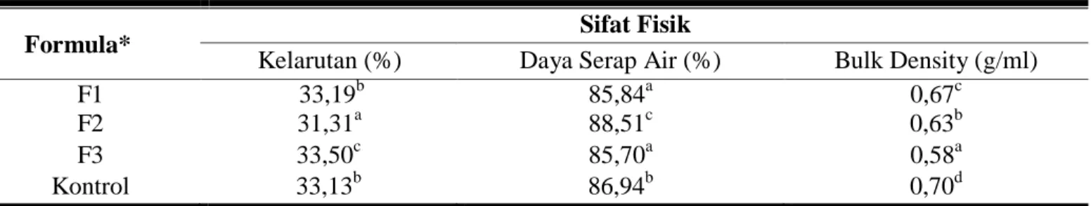 Tabel 3. Hasil Analisa Kelarutan, Daya Serap Air, dan Bulk Density Bubur Bayi Instan 