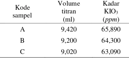 Tabel 1. Data perhitungan kadar iodium   