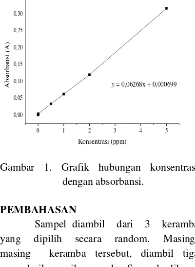 Tabel 1. Absorbansi larutan standar Pb   dan sampel  