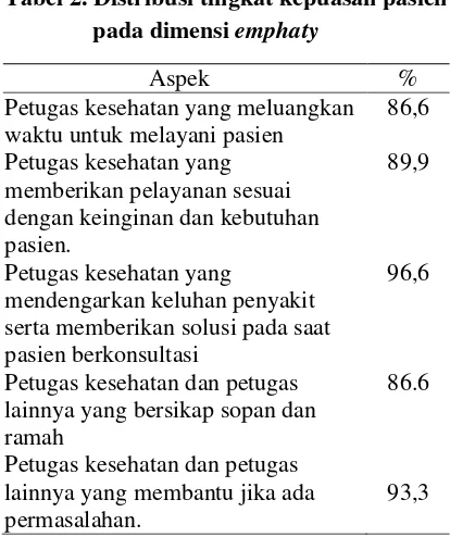 Tabel 2. Distribusi tingkat kepuasan pasien 