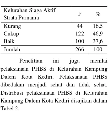 Tabel 1. Distribusi tatanan rumah tangga kelurahan siaga aktif strata purnama di Kelurahan Kampung Dalem Kota Kediri 
