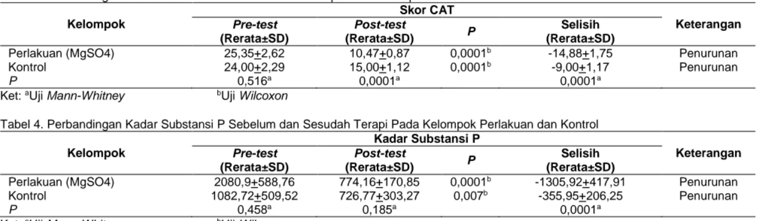 Tabel 3. Perbandingan Skor CAT Sebelum dan Sesudah Terapi Pada Kelompok Perlakuan dan Kontrol  Kelompok  Skor CAT  Keterangan  Pre-test  (Rerata±SD)  Post-test  (Rerata±SD)  P  Selisih  (Rerata±SD) 
