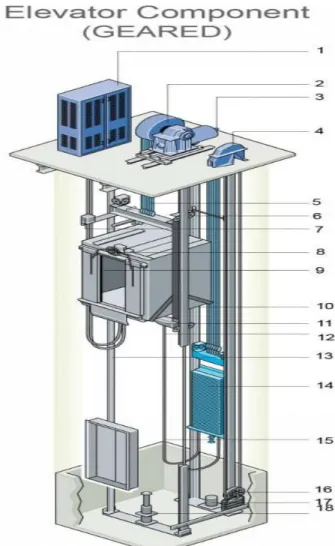 Gambar 2.13. Bagian- bagian elevator