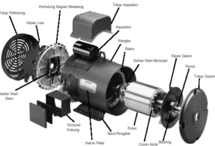 Gambar 2.1. Konstruksi Umum Motor Induksi Satu Fasa.