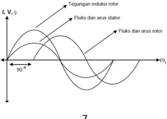 Gambar 2.3. Motor Dalam Keadaan Berputar