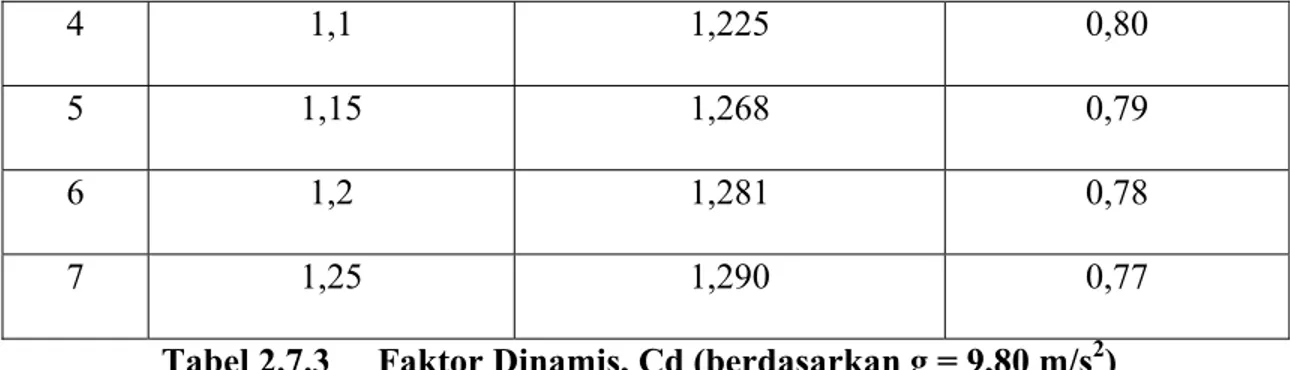 Tabel 2.7.3  Faktor Dinamis, Cd (berdasarkan g = 9,80 m/s 2 ) 
