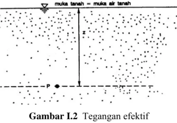Gambar I.2  Tegangan efektif 