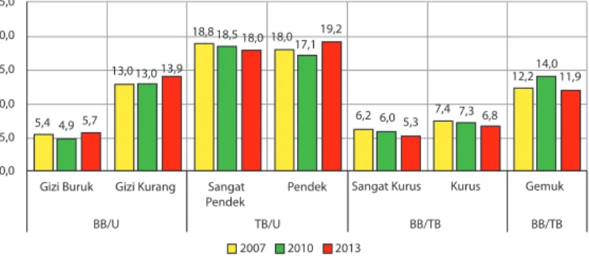 Gambar 2. Kecenderungan prevalensi malnutrisi pada balita Indonesia 