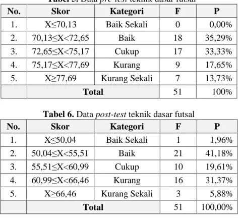 Tabel 5. Data pre-test teknik dasar futsal 