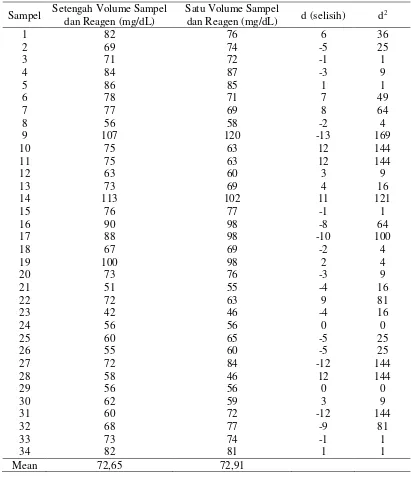 Tabel 1. Hasil pemeriksaan kadar glukosa darah metode GOD-PAP  