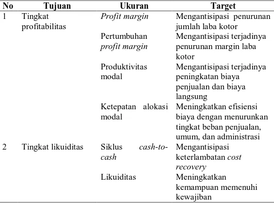 Tabel 7. Sorecard Prespektif Keuangan Rantai Pasok PT. Kemfood 