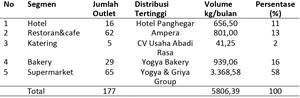 Tabel 3. Distribusi Sosis Produk PT Kemfood Cabang Kota Bandung  No       Segmen  Jumlah  Outlet  Distribusi Tertinggi  Volume  kg/bulan  Persentase (%) 